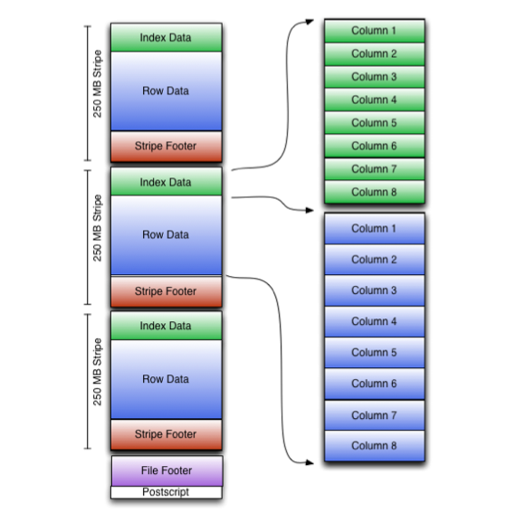 <ul><li><p>data for a column or a set of columns</p></li><li><p>index into the rows</p></li><li><p>data for each row</p></li><li><p>footer that contains summary statistics (count, sum, max, min, etc.) for each column</p></li></ul><p></p>