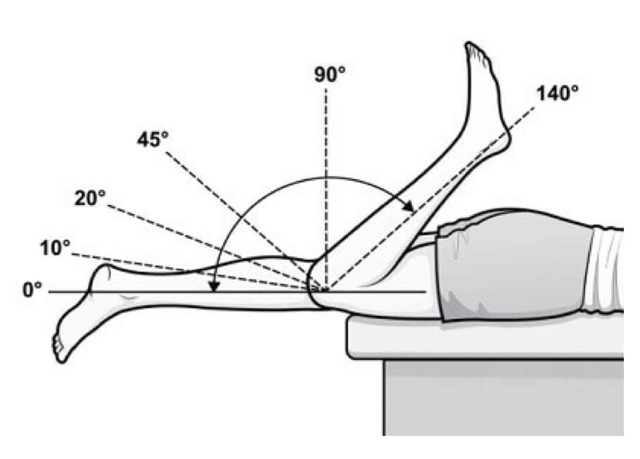 <p>Area through which a joint may normally be freely and painlessly moved </p><p>Normal ROM varies </p><p>Measured with a goniometer </p>