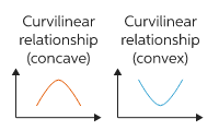 Usually with regard to graphs or correlation scatterplots, the degree to which the plot or graph is characterized by curvature \n \~ an "eyeball gauge" of how curved a graph is