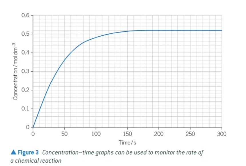 <p>curve: </p><ul><li><p>steepest at start </p></li><li><p>becomes less steep </p></li><li><p>flattens off </p></li></ul><p></p>