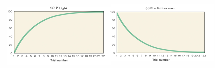 <p>wat er in zo’n experiment gebeurt</p><p>model zelde stimuli aanbiedt als konijn</p><p>dan zie je dus idd dat over trials heen die voorspelde waarde van een lampje bijvoorbeeld toeneemt, de PE af neemt</p><p>beta parameter kun je fitten aan het gedrag van een beest</p><p></p><p></p><p></p>