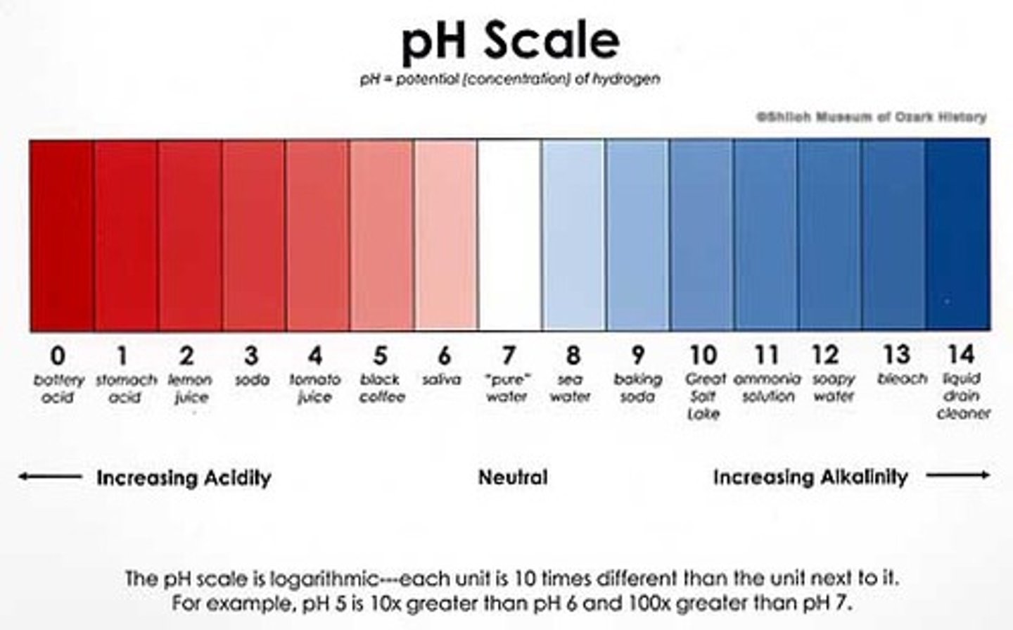 <p>pH of 7</p>