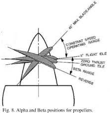 <p>When a reversible-pitch propeller is operated in the standard, constant-speed mode.</p>