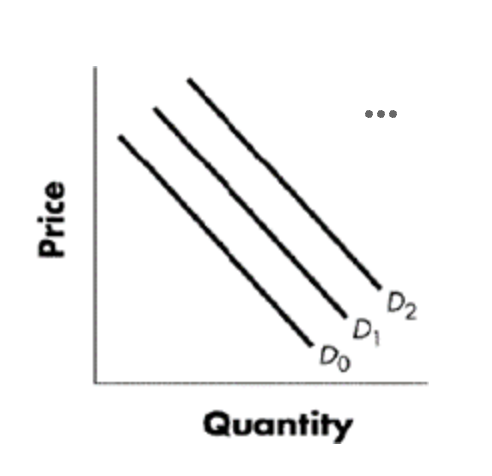 <ul><li><p>shift from d1 to d2</p><ul><li><p>increase in quantity demanded.</p><p><span>Option B</span></p><p>decrease in demand.&nbsp;</p><p><span>Option C</span></p><p>decrease in quantity demanded.</p><p><span>Option D</span></p><p>increase in demand.</p></li></ul></li></ul><p></p>