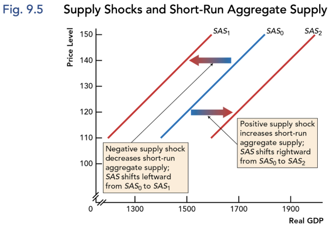 <ul><li><p>Aggregate supply increases/decreases based on shocks (aggregate quantity supplied rises/falls based on price level)</p></li></ul><p></p><p><strong>Negative Supply Shocks:</strong> directly increase costs or reduce inputs, <em>decreasing</em> short-run aggregate supply — SAS shifts <em>leftward</em></p><p><strong>Positive Supply Shocks:</strong> directly decreases costs or improve productivity, <em>increasing</em> short-run aggregate supply — SAS shifts <em>rightward</em></p>