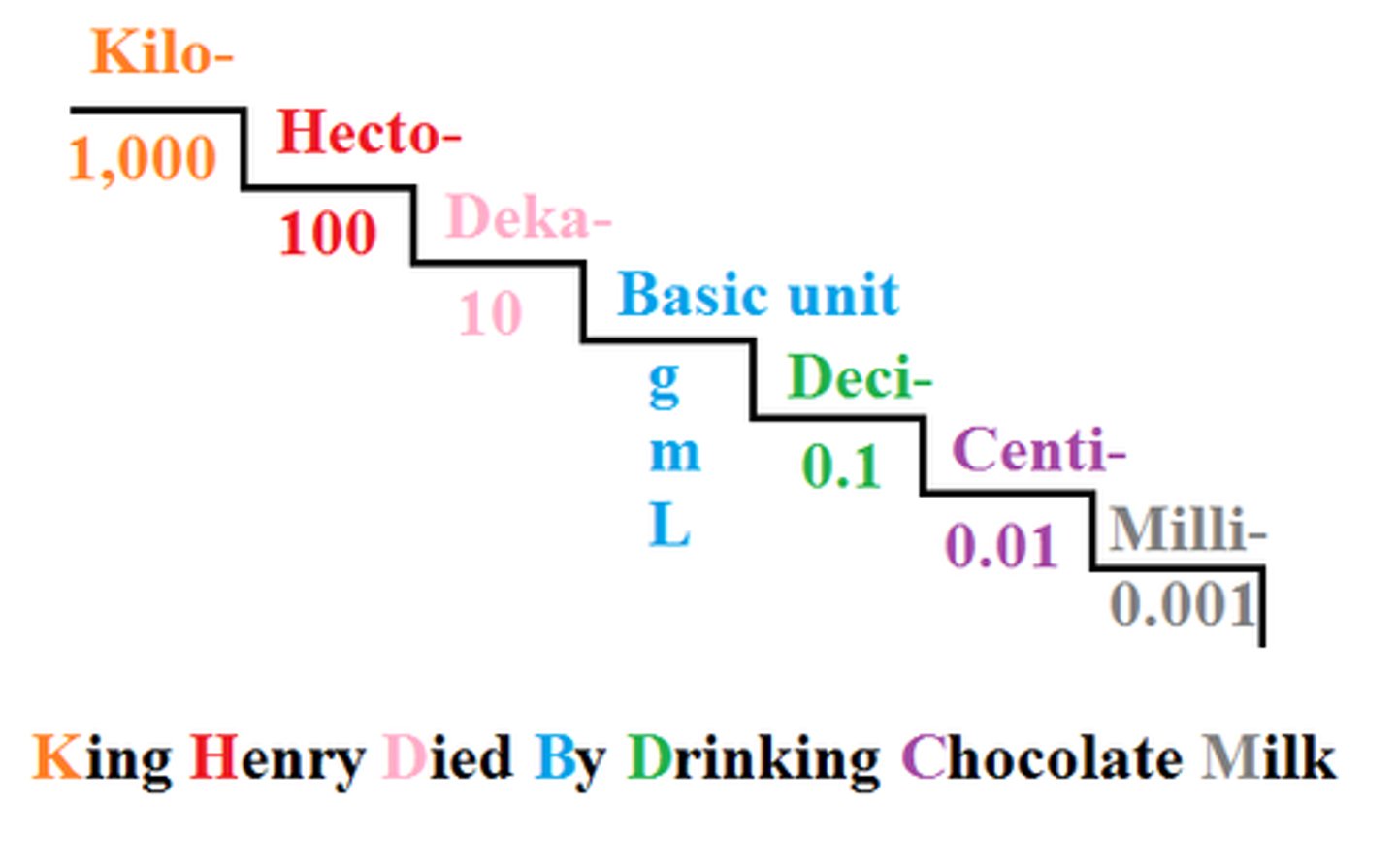 <p>Move the decimal left or right</p>