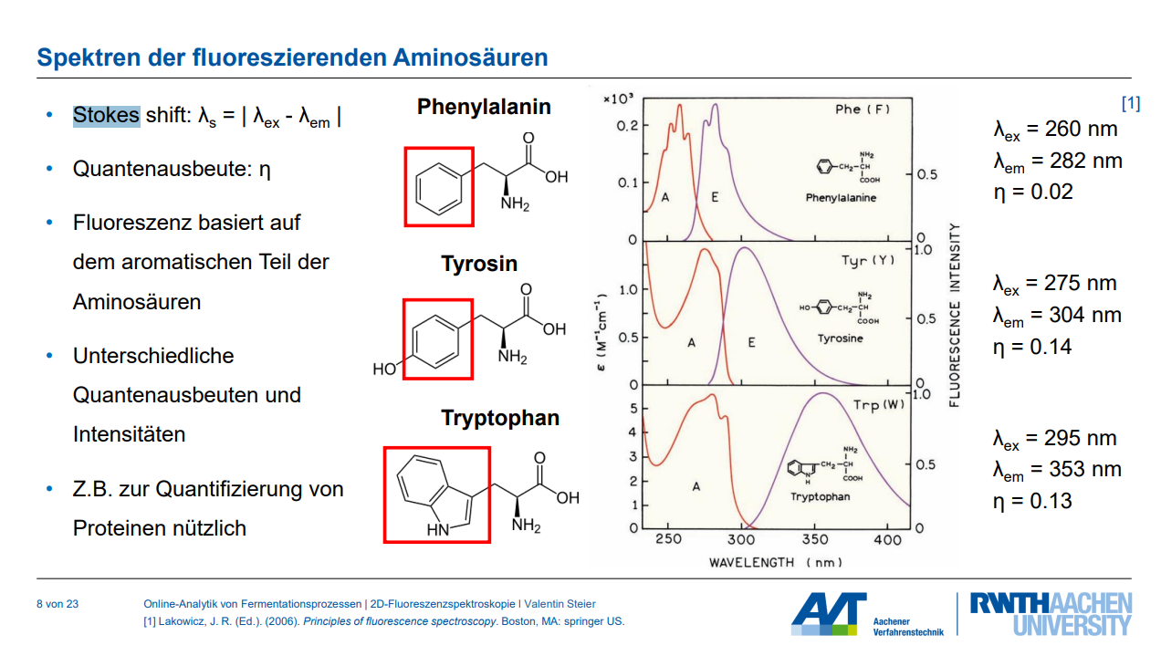 <p><span>Der </span><strong>Stokes-Shift</strong><span> beschreibt die </span><strong>Wellenlängenverschiebung</strong><span> zwischen der Absorption und der Emission von elektromagnetischer Strahlung durch ein Fluorophor. Wenn ein Molekül Licht einer bestimmten Wellenlänge (Anregungslicht) absorbiert, gelangen dessen Valenzelektronen auf höhere Energieniveaus. Bei der Rückkehr in den Grundzustand wird Energie in Form von Fluoreszenzlicht (Emission) freigesetzt. Ein Teil der ursprünglich absorbierten Energie geht dabei durch interne Kollisionen als Wärme verloren. Dies führt dazu, dass die emittierte Strahlung eine </span><strong>längere Wellenlänge</strong><span> und damit </span><strong>geringere Energie</strong><span> aufweist als die absorbierte Strahlung.</span></p>