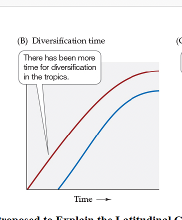 <p>FIGURE 18.14 Hypotheses Proposed to Explain the Latitudinal Gradient in Species Richness</p><p>Explain Figure B</p>