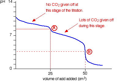 <ul><li><p>Carbonate doesn’t produce CO2 at first</p><ul><li><p>Na2CO3 + HCl → NaCl + NaHCO3</p></li></ul></li><li><p>As soon as halfway point is reached, lots of carbon dioxide is suddenly released as the sodium hydrogen carbonate produced goes on to react with more of the HCl</p><ul><li><p>NaHCO3 + HCl → NaCl + CO2 + H2O</p></li></ul></li><li><p>Graph therefore shows two end points, at about pH 8.3 and 3.7</p></li></ul><p></p>