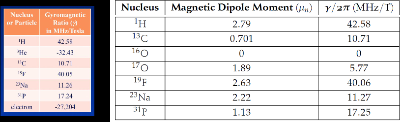 <ul><li><p><span style="color: rgb(0, 0, 0);"><strong>the gyromagnetic ratio of a particle or a system is the ratio of its magnetic moment to its angular momentum, and it is often denoted by the symbol <em>y</em>, gamma</strong></span></p></li><li><p><span style="color: rgb(0, 0, 0);"><strong>values of <em>y</em>/2pi, in units of hertz per tesla (Hz/T), are often quoted instead of just <em>y</em> “gamma”.</strong></span></p></li></ul><p><span style="color: rgb(0, 0, 0);">The gyromagnetic ratio is the ratio of the magnetic moment of a nucleus to its angular</span><span style="color: rgb(0, 0, 0);"><br></span><span style="color: rgb(0, 0, 0);">momentum</span></p>