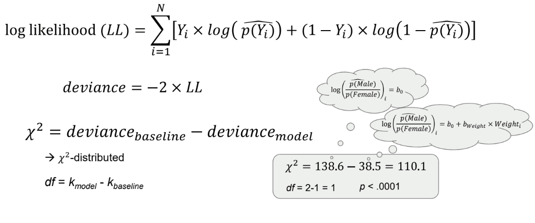 <ul><li><p>Log likelihood: measures how well the statistical model explains the observed data</p><ul><li><p>smaller → worse fit of model</p></li><li><p>used for AIC and BIC calculation</p></li></ul></li><li><p>Deviance: measures how far a model is from the “perfect” model</p></li></ul><p></p>
