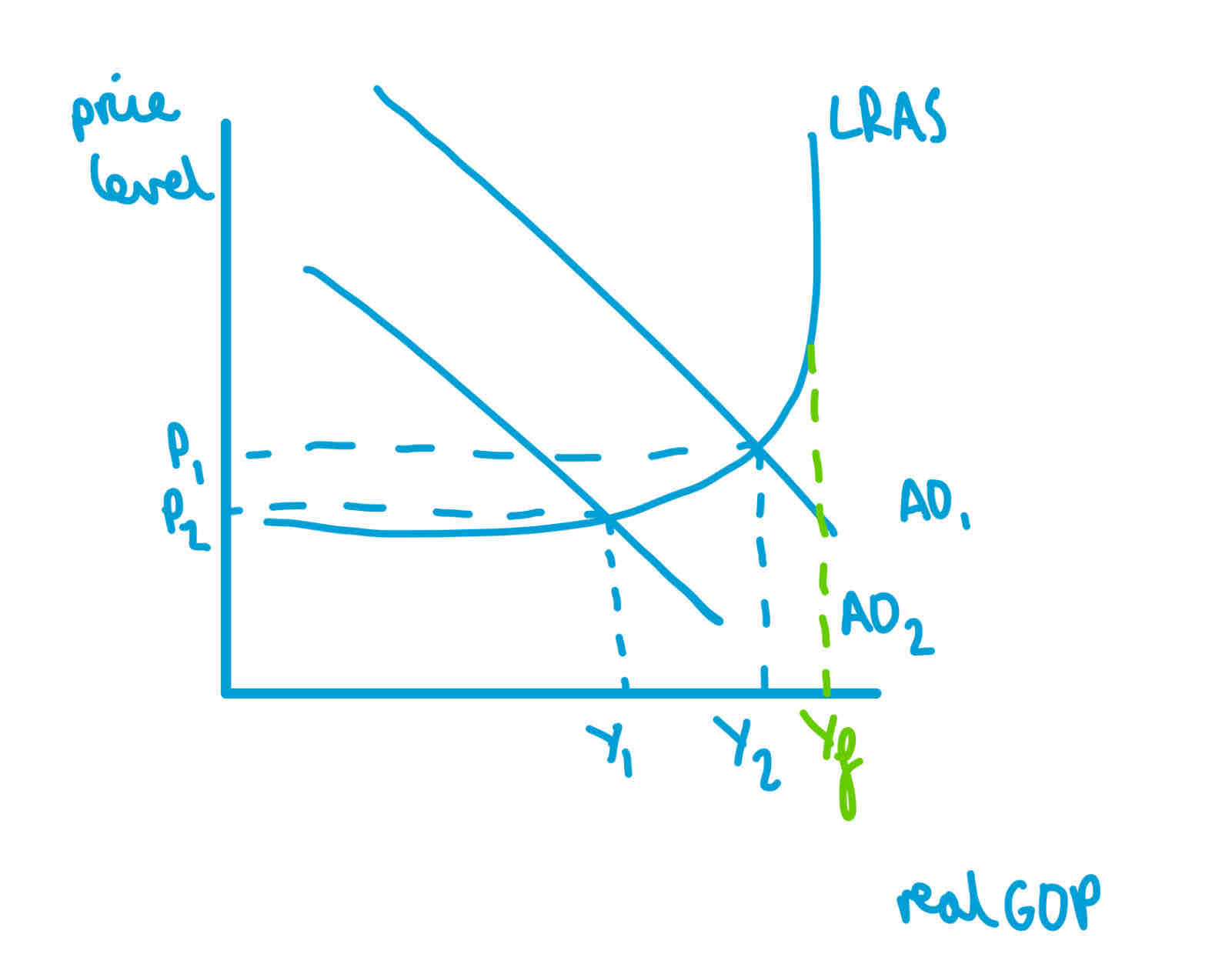 <p>at Yf all factors of production are employed</p><p>supply is elastic at lower levels of output as there is high spare production capacity</p><p>supply is inelastic at full output as there is no spare production capacity</p>