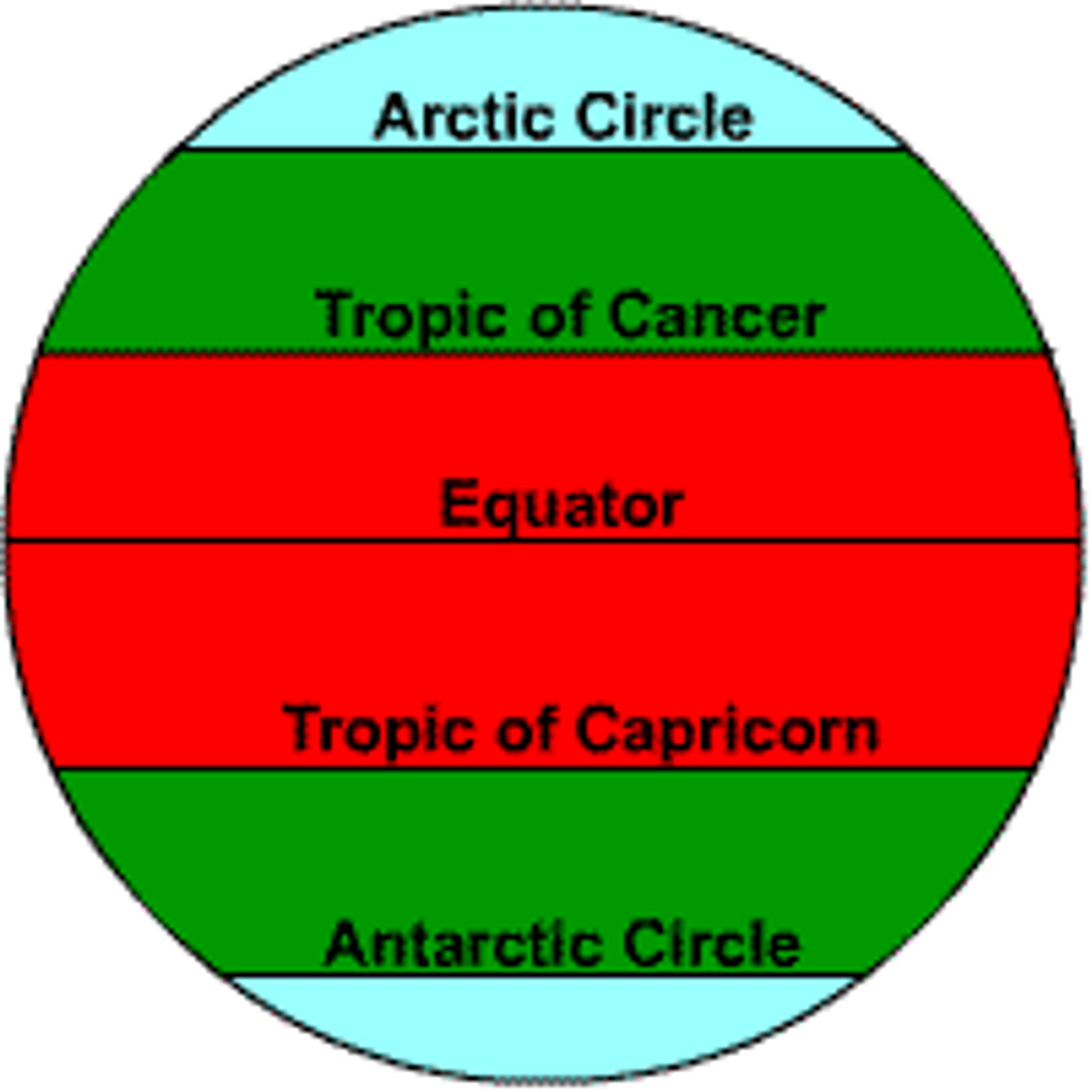 <p>Imaginary lines either side of the equator bordering the area where the sun strikes directly, the area that receives the most heat.</p>