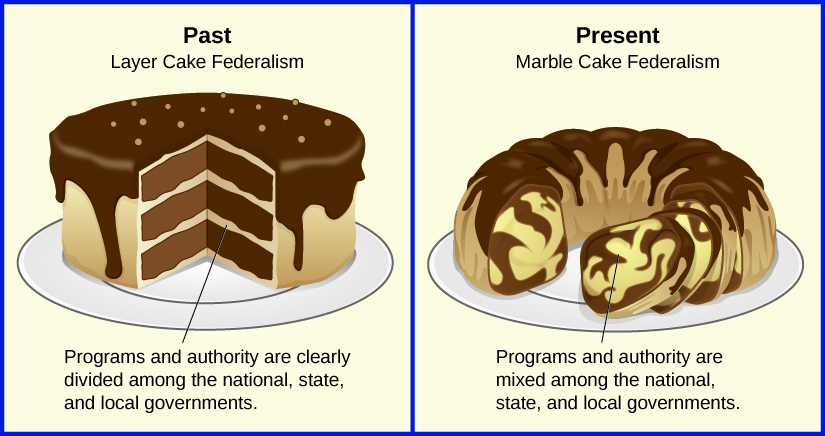<p>A metaphor for federalism where state and national powers are intertwined and not easily separated.</p>