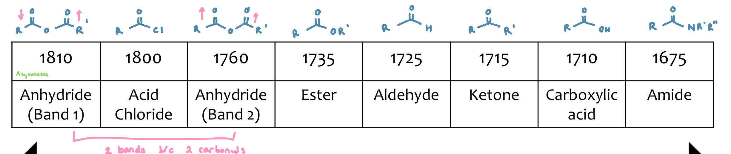 <p>Characteristic absorption from 1650-1850cm<sup>-1</sup></p><ul><li><p>depends on structure the carbonyl is bound to</p></li></ul><p>Factor 1: EWG and ⍺-haloeffect</p><ul><li><p>groups which remove e<sup>-</sup> from the C=O will manifest as a higher frequency of absorption</p></li></ul><p>Factor 2: Conjugation (resonance)</p><ul><li><p>carbonyls that are conjugated will show lower frequency of absorption when compared with an unconjugated molecule</p></li></ul><p>Factor 3: H-bonding</p><ul><li><p>predominant in carboxylic stretch</p></li><li><p>weakens the C=O bond stretch (lowering force constant (k))</p><ul><li><p>gives lower absorption</p></li></ul></li></ul><p></p>