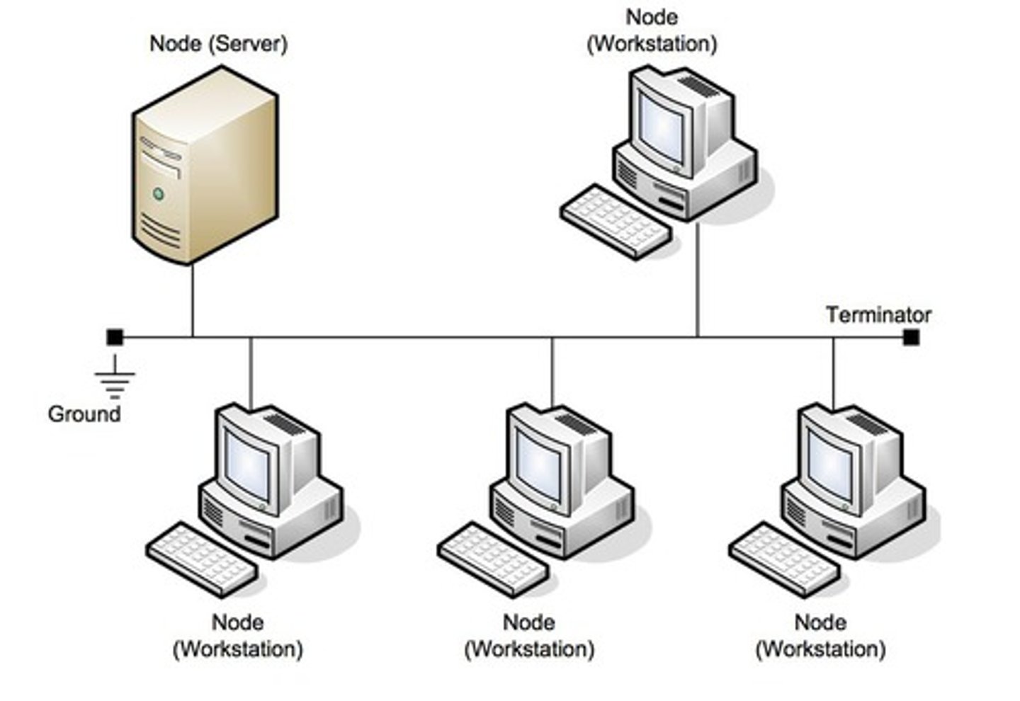 <p>Uses a single central cable to which all computers and devices are connected</p>