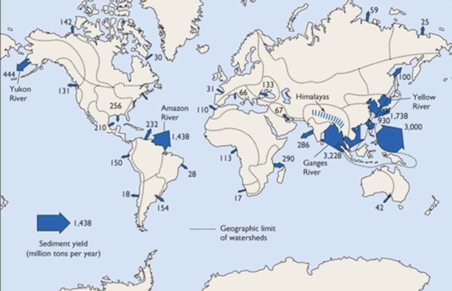 <p>The majority of Amazon basin is low-lying, so little erosion beside the Andes. With the Ganges, the Himalayas make up much of the basin so much more erosion</p>