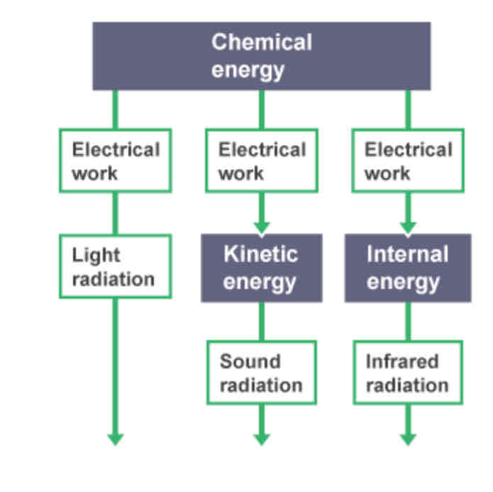 <p>Contain a battery storing chemical energy. When it is in use, electrical work is done and current flows, so the battery’s chemical energy is transferred in many ways (light, sound, …).</p><p>Light on screen is emitted as light radiation, and sound waves are produced by speaker vibrating back and forth.</p><p>Smartphones also heat up, transferring energy into internal energy which is stored in the atoms of the smartphone’s conductors which emit infrared radiation.</p>