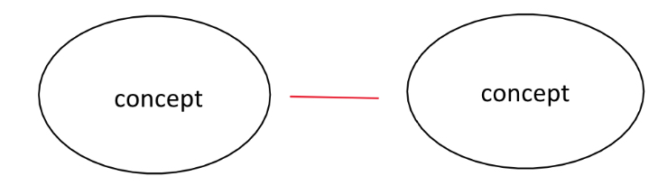 <p>Concept A present, B present as well (occur at the same time)</p>