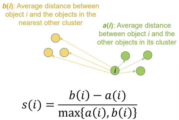 <ul><li><p>indicates how clearly clusters are separated</p><ul><li><p>measures how similar an object is to its own cluster (<strong>cohesion</strong>) relative to other clusters (<strong>separation</strong>)</p></li><li><p>-1 → overlapping clusters, +1 → homogeneity within cluster, distinction from neighboring cluster</p></li><li><p>high values → appropriate clustering</p></li></ul></li></ul><p></p>