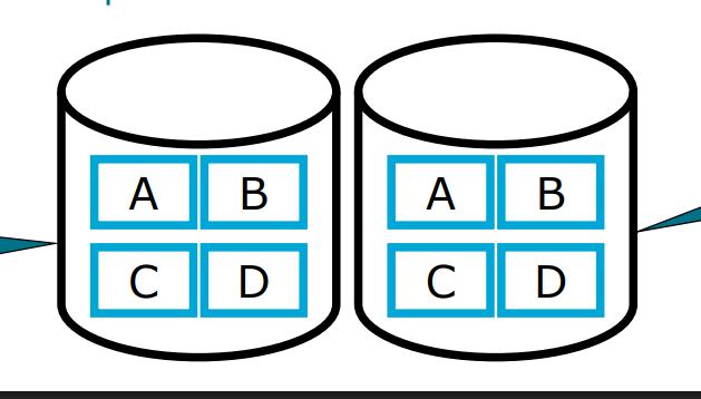 <p>—> basically having 2 complete copies of the same data:<br>This results to</p><ul><li><p>Faster access</p></li><li><p>A back-up copy</p></li></ul><p>But obviously costs more & sometimes redundant</p><p>Also when writing —> have to do it twice, which is slower ofc</p><p></p>