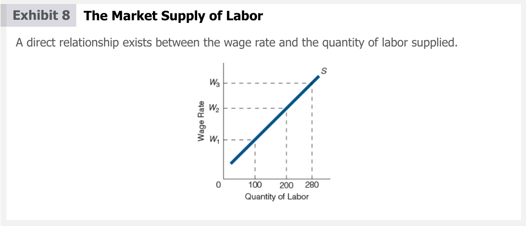 <p>As the wage rate rises, the quantity supplied of labor rises</p>