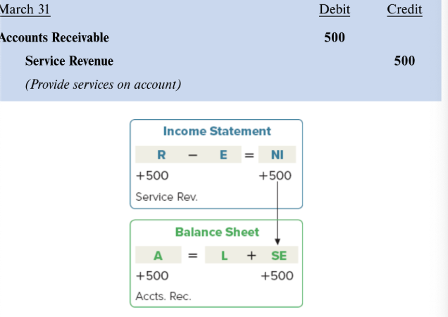 <p>Credit sales: Transactions where companies provide goods or services to customers, on account not for cash (the literal meaning of credit sales) </p><ul><li><p>Typically recorded in accounts receivable and revenue  </p></li></ul><p></p>