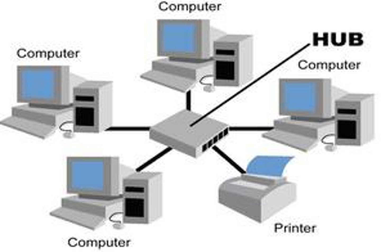 <p>It is a basic networking device used to connect multiple devices (like computers, printers, or servers) in a local area network (LAN) so they can communicate with each other.</p><p>One or more hubs are then connected to a file server.</p>