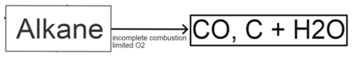 <p>- incomplete combustion</p><p>- limited O2</p>