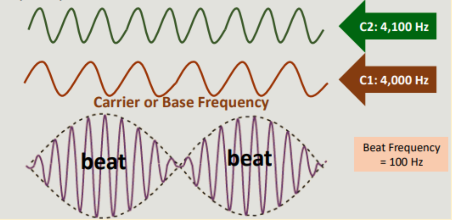 <p>IFC: AMPLITUDE MODULATED CURRENT</p><ul><li><p>_______: slight difference between C1 and C2</p><ul><li><p>4,100𝐻𝑧 − 4,000𝐻𝑧 = 100𝐻𝑧</p></li></ul></li></ul><p></p>
