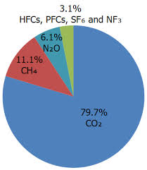 <p><span style="color: blue"><strong><mark data-color="red" style="background-color: red; color: inherit">(Cụm danh từ)</mark></strong><mark data-color="red" style="background-color: red; color: inherit">: </mark><strong><mark data-color="red" style="background-color: red; color: inherit">khí nhà kính</mark></strong></span><mark data-color="red" style="background-color: red; color: inherit">, bao gồm các </mark><strong><mark data-color="red" style="background-color: red; color: inherit">khí</mark></strong><mark data-color="red" style="background-color: red; color: inherit"> như CO₂, CH₄, N₂O... giữ nhiệt trong khí quyển và gây ra hiện tượng nhà kính</mark></p><p><span data-name="small_blue_diamond" data-type="emoji">🔹</span> Cutting down forests reduces the Earth's ability to absorb <span style="color: red">______</span>.<br>→ Việc chặt phá rừng làm giảm khả năng hấp thụ <span style="color: red"><strong>khí nhà kính</strong></span> của Trái Đất.</p>