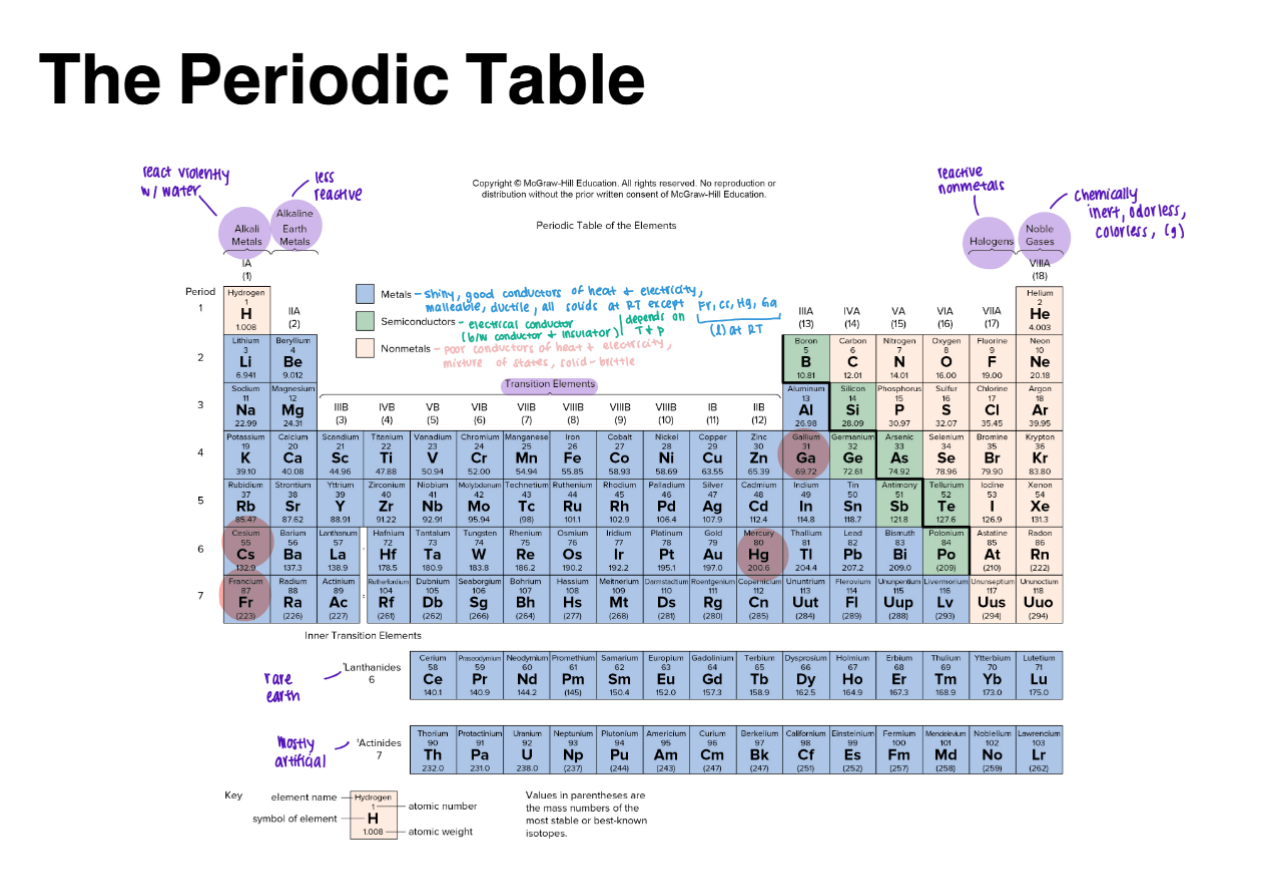 <ul><li><p>Periodic Chemical Properties<br>→ Rows = Periods<br>↓ Columns = Families or Groups</p></li></ul><p></p><ul><li><p><strong>Electrons</strong> in outer orbits determine chemical properties</p></li><li><p>Valence electrons = Roman Numerals</p></li></ul><p></p><ul><li><p><span style="color: yellow;"><strong>Alkali metals (IA)</strong></span></p></li><li><p><span style="color: yellow;"><strong>Alkaline earths (IIA)</strong></span></p></li><li><p><span style="color: yellow;"><strong>Halogens (VIIA)</strong></span></p></li><li><p><span style="color: yellow;"><strong>Noble gases (VIIIA)</strong></span></p></li></ul><p></p>