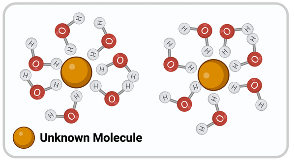 <p><span>Which chemical property most likely describes the unknown molecule?&nbsp;</span></p>