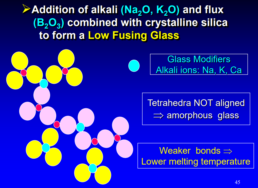<p>will be disorders → amorphous glass → weaker bonds → lower melting point </p>
