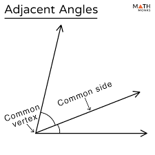 <p>Two angles that are side by side and share a common vertex and a common side</p>