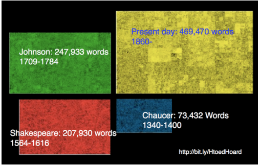 <p>The lexicon of English has been continuously expanding through the ages</p>