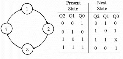 <p><span>Refer to Figure 9-8. What value should 'X' represent in the state table?</span></p>