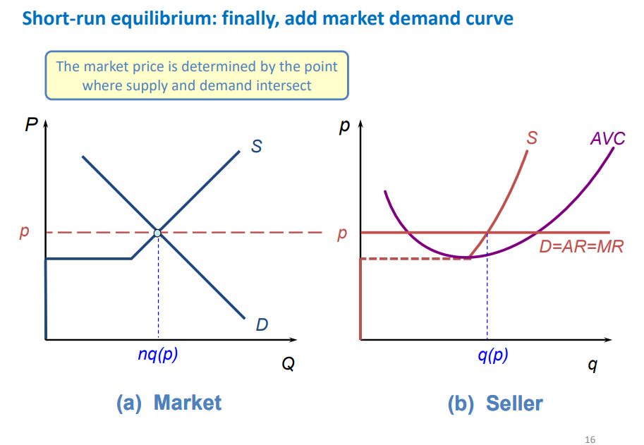 <p>when sellers produce as much as buyers want to purchase and buyers purchase as much as sellers choose to produce (</p><p>market price determined by where market supply and demand intersect (graph on left)</p><p>a sellers output is determined by seller-specific supply and demand (which is the specific MC and AVC on the right and output is when MC=MR) → profit max, may make supernormal profits, losses or break-even in short-run</p><p>supply falls off at min AVC as under this firms would shut down</p>