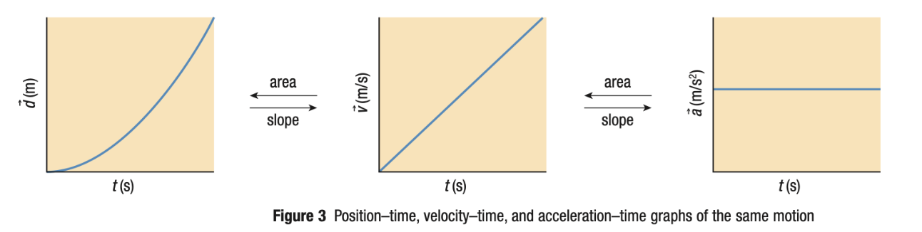 <p>Position —&gt; Velocity —&gt; Acceleration</p><ul><li><p>Find the <strong>SLOPE</strong></p></li></ul><p>Acceleration —&gt; Velocity —&gt; Position</p><ul><li><p>Find the <strong>AREA</strong></p></li></ul>