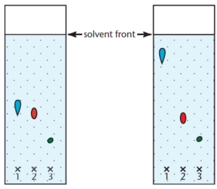 <p>adsorbent = silica/alumina (polar and hydrophilic) adherent on carrier sheet, mobile phase = organic solvent of weak to moderate polarity; solvent will creep up the plate by capillary action, bringing sample with it; more nonpolar the sample is, the further up the plate it will move</p>