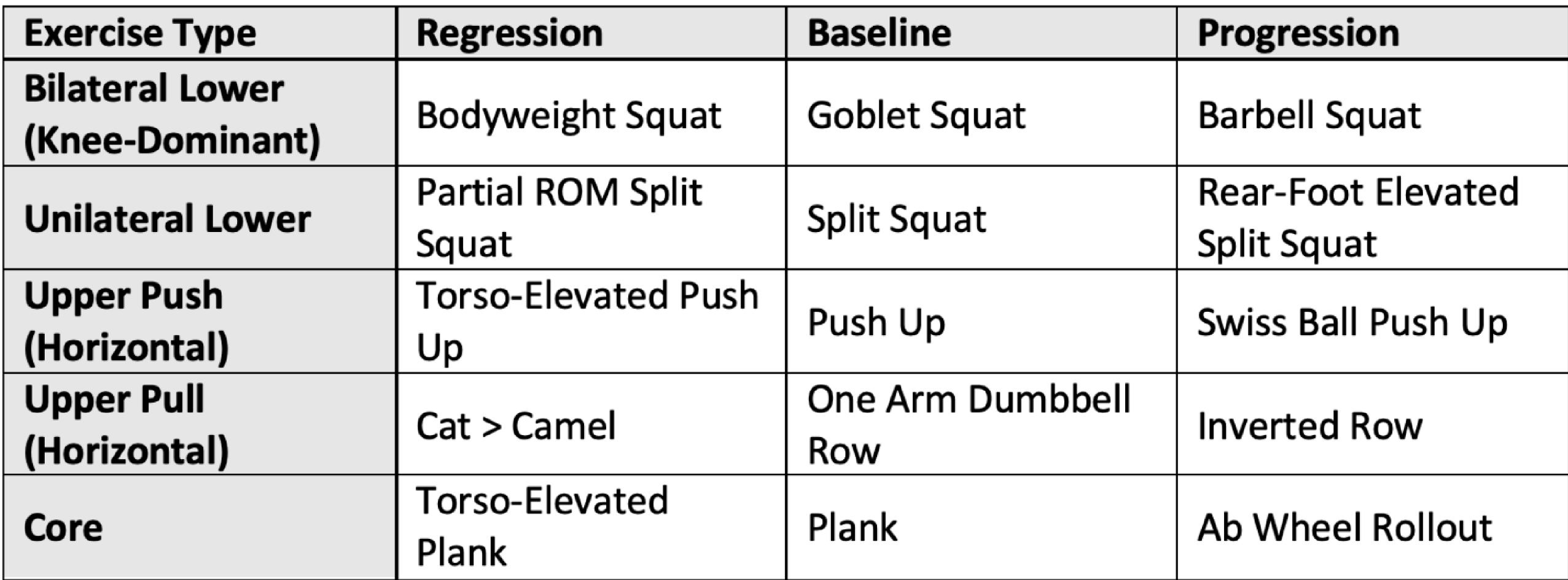 <p>understand the regression and progression chart about different resistance training exercises and WHY these exercises are in this progression</p>