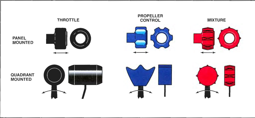 <p><em><span>throttle, propeller, and mixture</span></em></p>