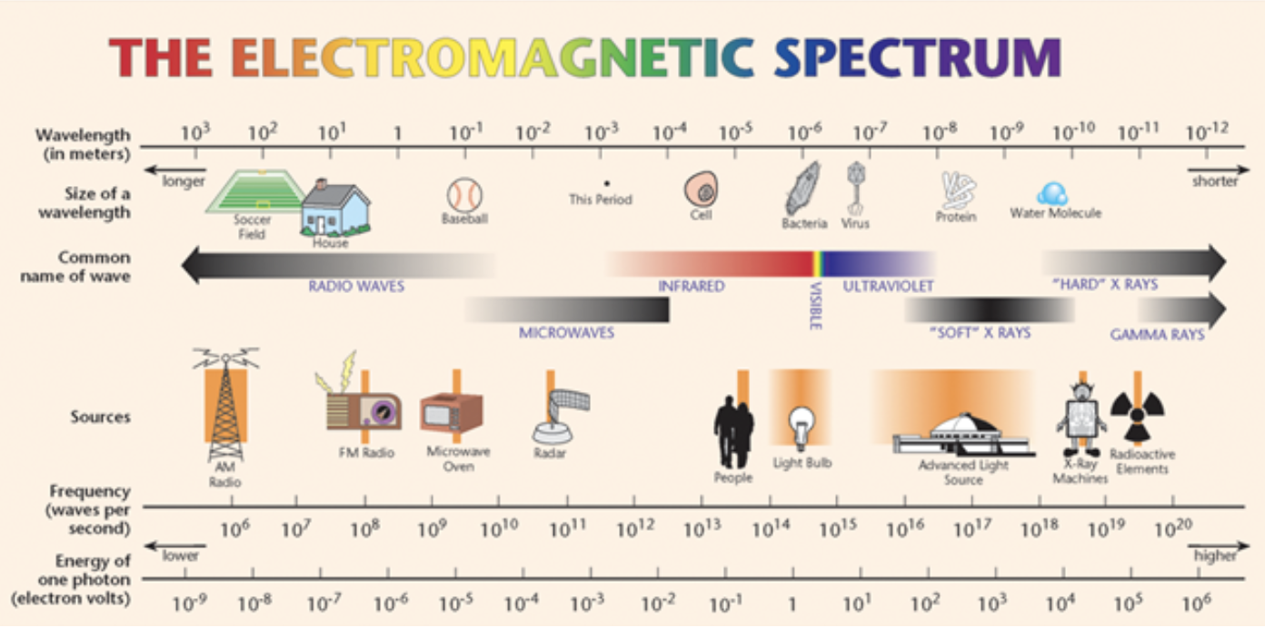 <p>The electromagnetic spectrum is the entire range of wavelengths of all known electromagnetic radiations.</p><ul><li><p>shorter wavelength → more dangerous, frequency higher (faster), higher refractive index (refract more)</p></li><li><p>longer wavelength → safer, frequency lower (slower), lower refractive index (refract less)</p></li></ul>