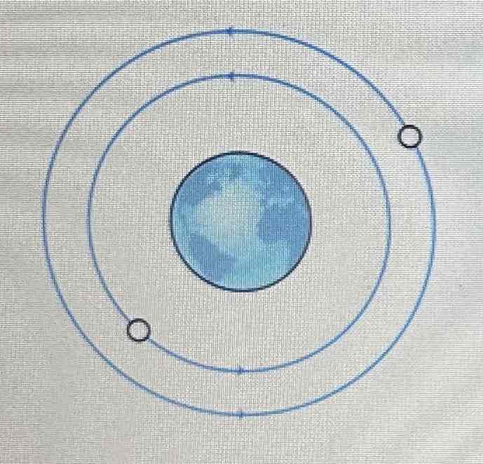<p>Two identical satellites have different circular orbits.<strong> Which has a higher speed?</strong></p>