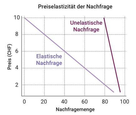 <p>Die Nachfragekurve ist umso elastischer bzw. steiler, je</p><ul><li><p><span><span>Lebensnotwendiger die Produkte sind</span></span></p></li><li><p><span><span>Weniger Substitutionsgüter zur Verfügung stehen</span></span></p><ul><li><p><span><span>Je grösser die nachgefragte Menge bei relativ tiefem Preis ist</span></span></p></li></ul></li></ul><p></p>