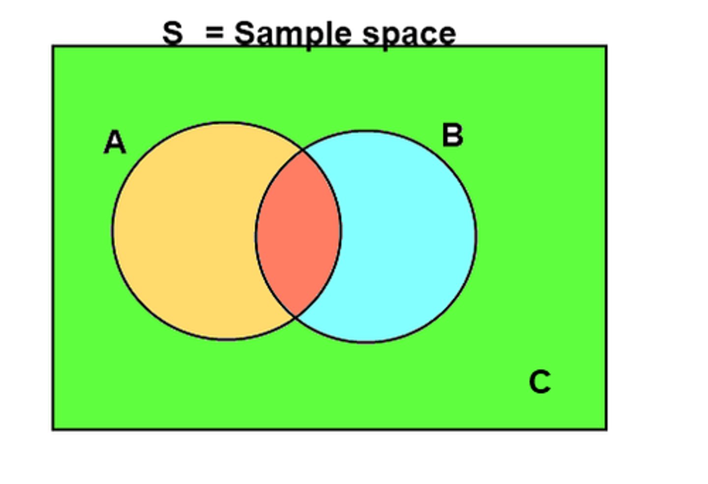 <p>Probability decreases, because it is harder to get both events</p>
