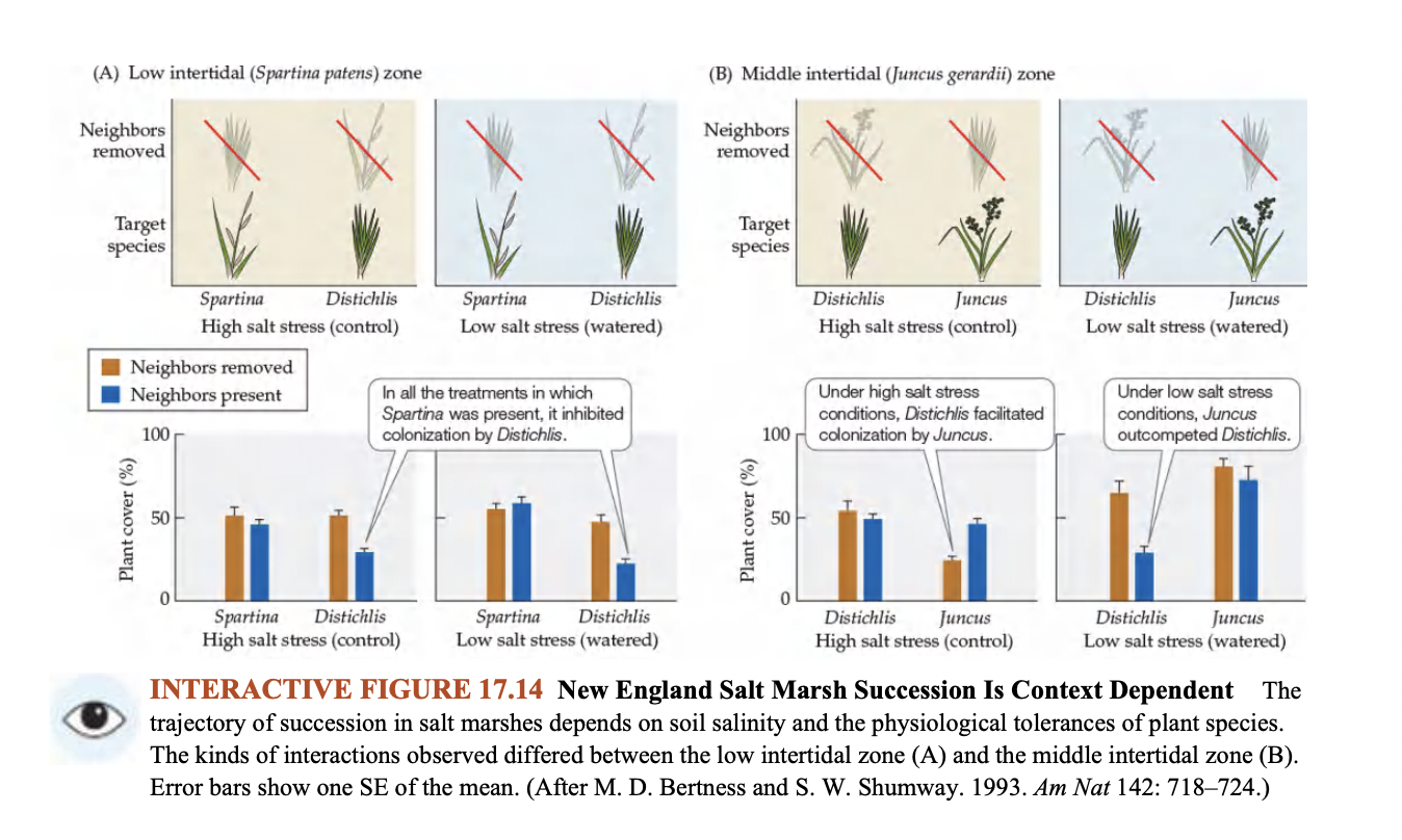 <p>Figure 17.4: New England Salt Marsh Is Context Dependent: Experimental Observations</p>