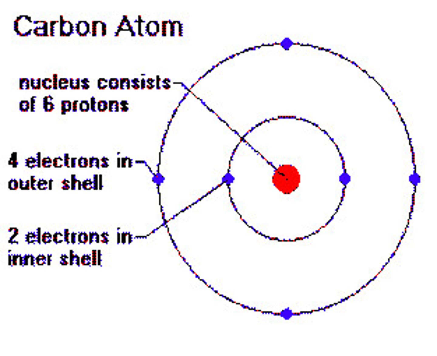 <p>this atom has 4 electrons in valence shell and can form 4 covalent bonds with other atoms</p>