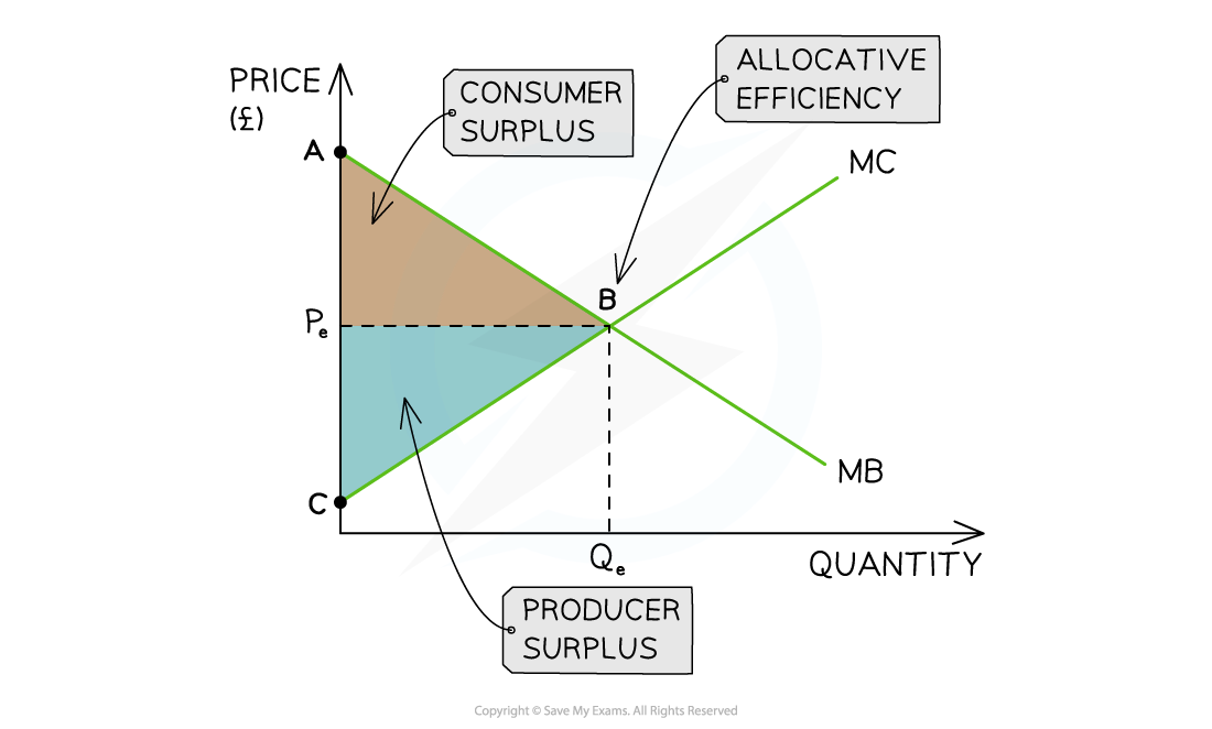 <p>It occurs at the level of output where the marginal utility (marginal benefit) = marginal cost ($$MB = MC$$), ensuring consumers and producers get maximum possible benefit with no excess demand or supply.</p><p></p>