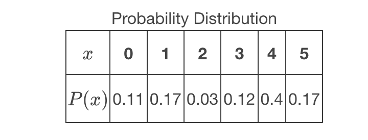 <p>For the following probability distribution, compute P(x<3)</p>